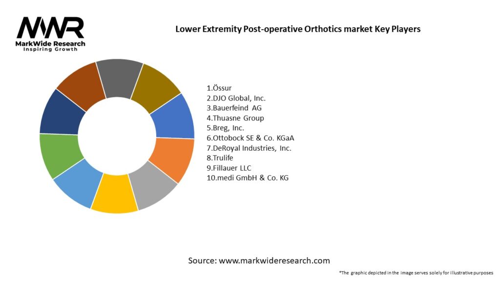 Lower Extremity Post-operative Orthotics market