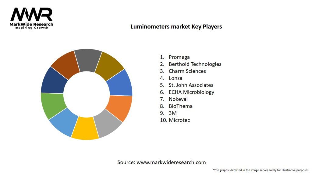 Luminometers market Key Players