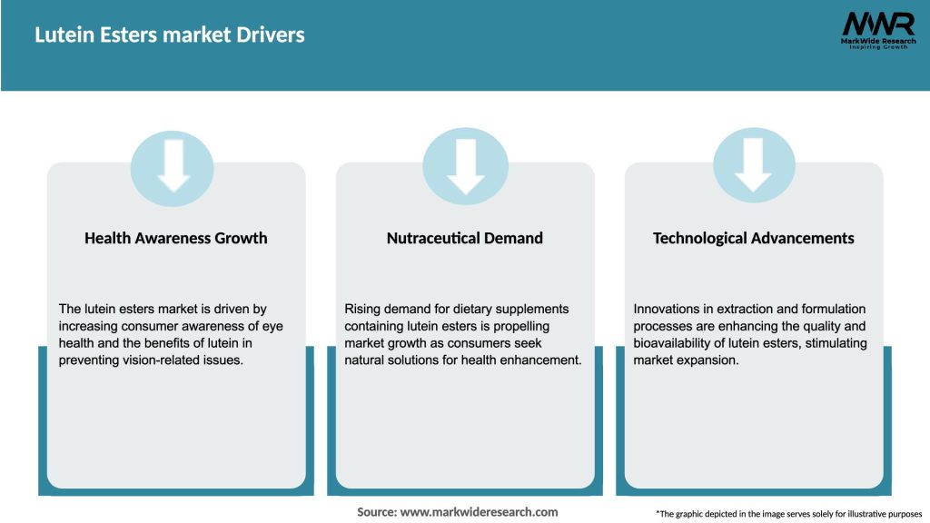 Lutein Esters market Drivers