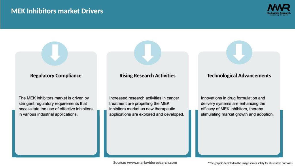 MEK Inhibitors market Drivers