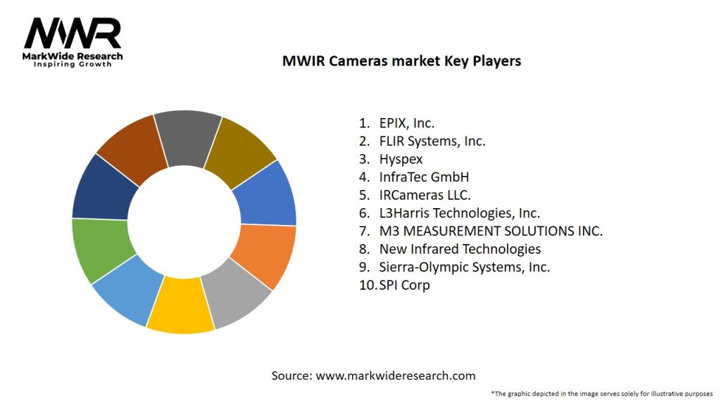 MWIR Cameras market