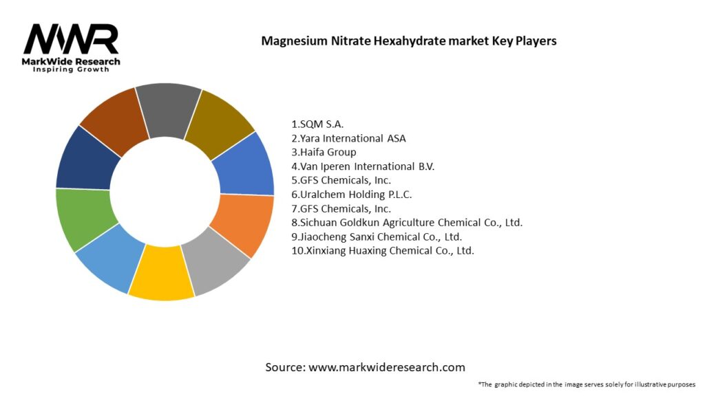 Magnesium Nitrate Hexahydrate market