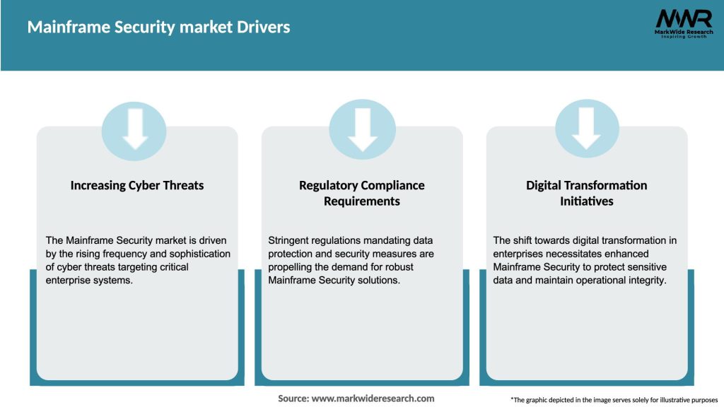 Mainframe Security market Drivers