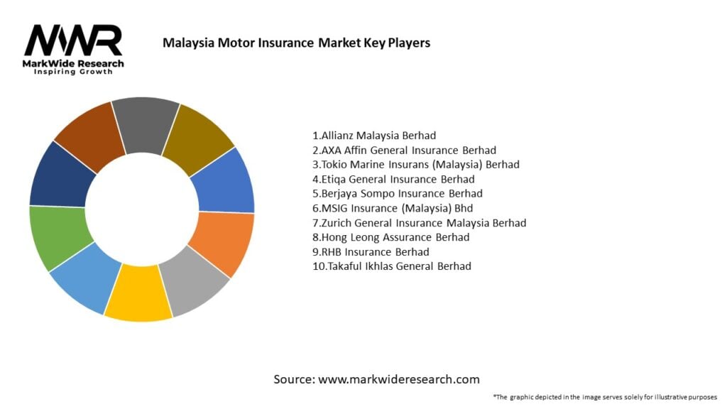 Malaysia Motor Insurance Market
