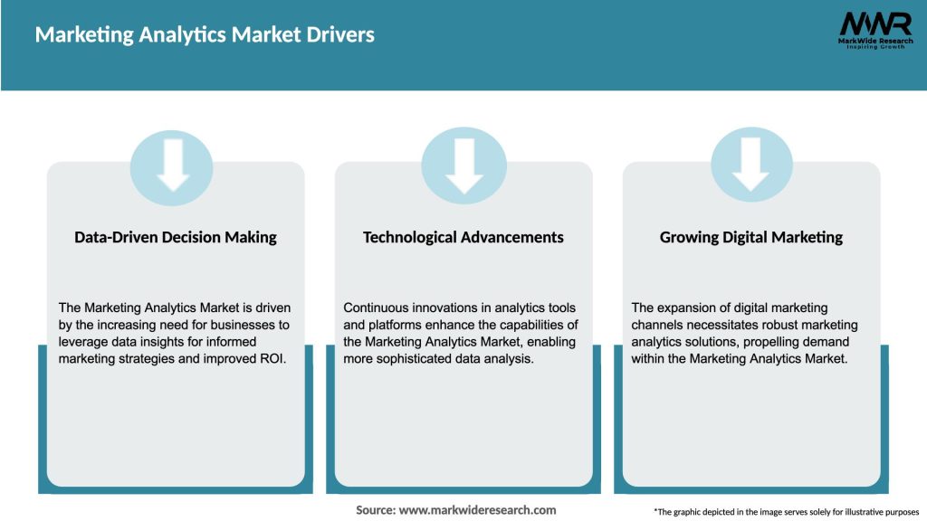 Marketing Analytics Market Drivers