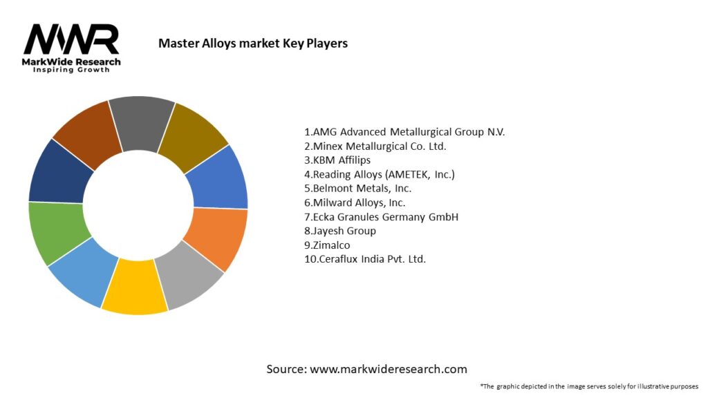 Master Alloys market 