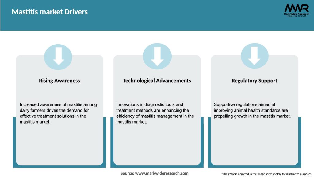 Mastitis market Drivers