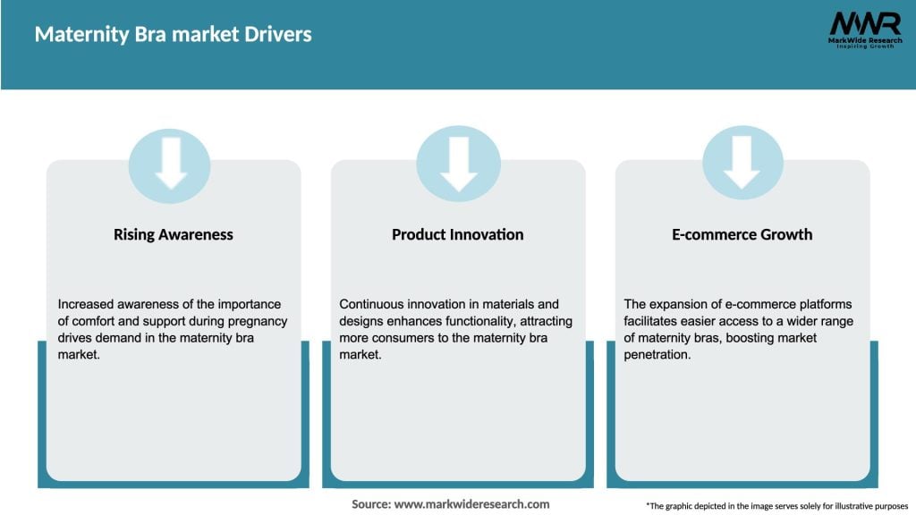 Maternity Bra market Drivers