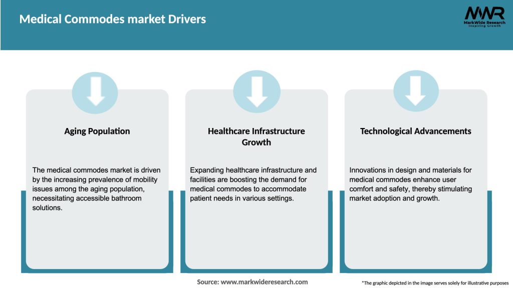 Medical Commodes market Drivers