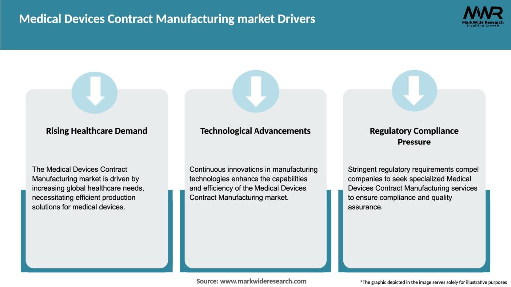 Medical Devices Contract Manufacturing market Drivers