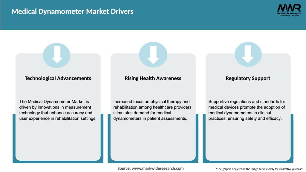 Medical Dynamometer Market Drivers