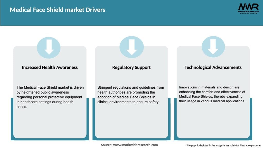 Medical Face Shield market Drivers
