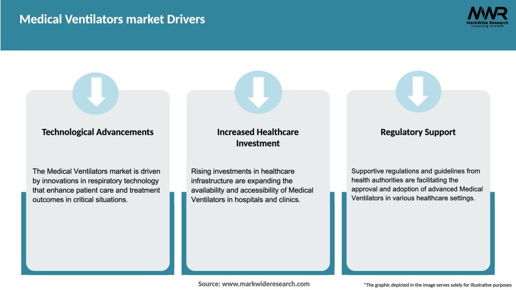 Medical Ventilators market Drivers