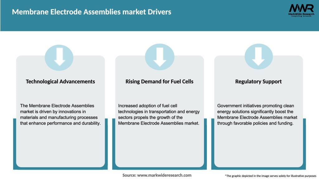 Membrane Electrode Assemblies market Drivers