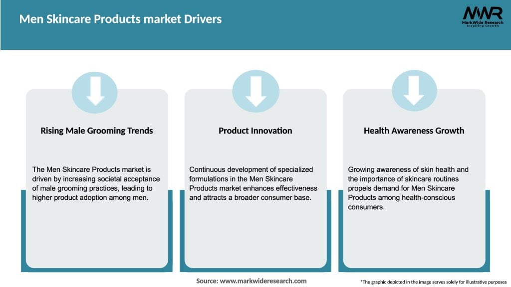Men Skincare Products market Drivers