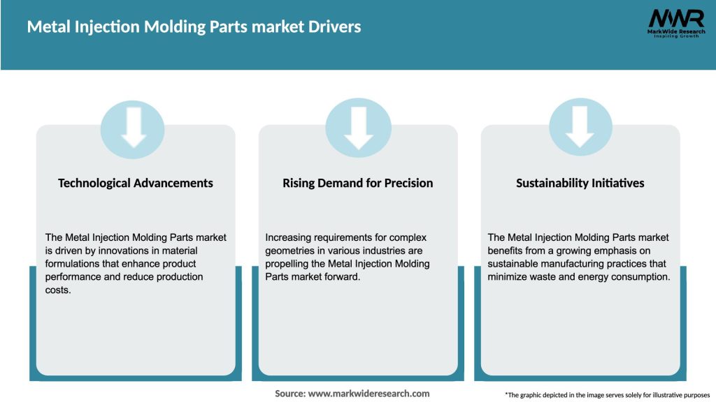 Metal Injection Molding Parts market Drivers