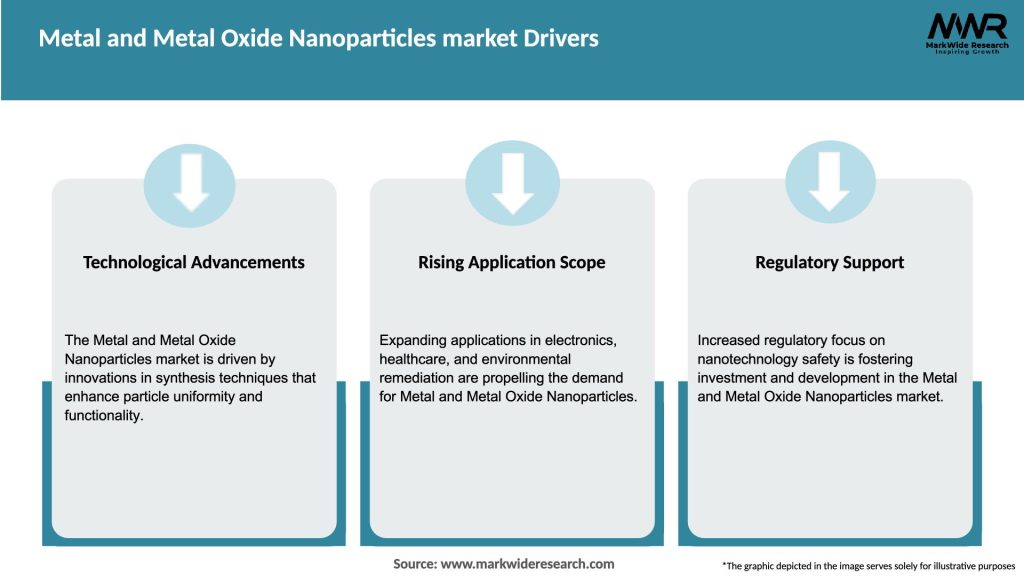 Metal and Metal Oxide Nanoparticles market Drivers