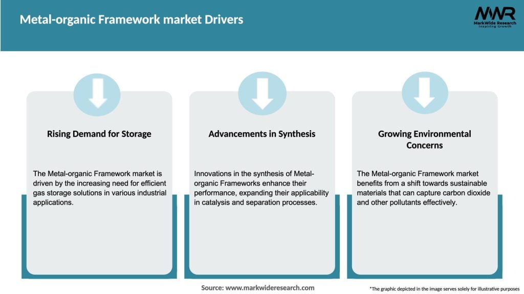 Metal-organic Framework market Drivers