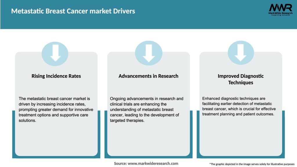 Metastatic Breast Cancer market Drivers