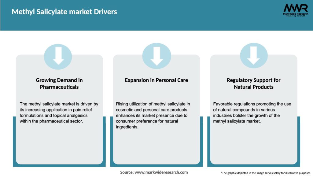 Methyl Salicylate market Drivers