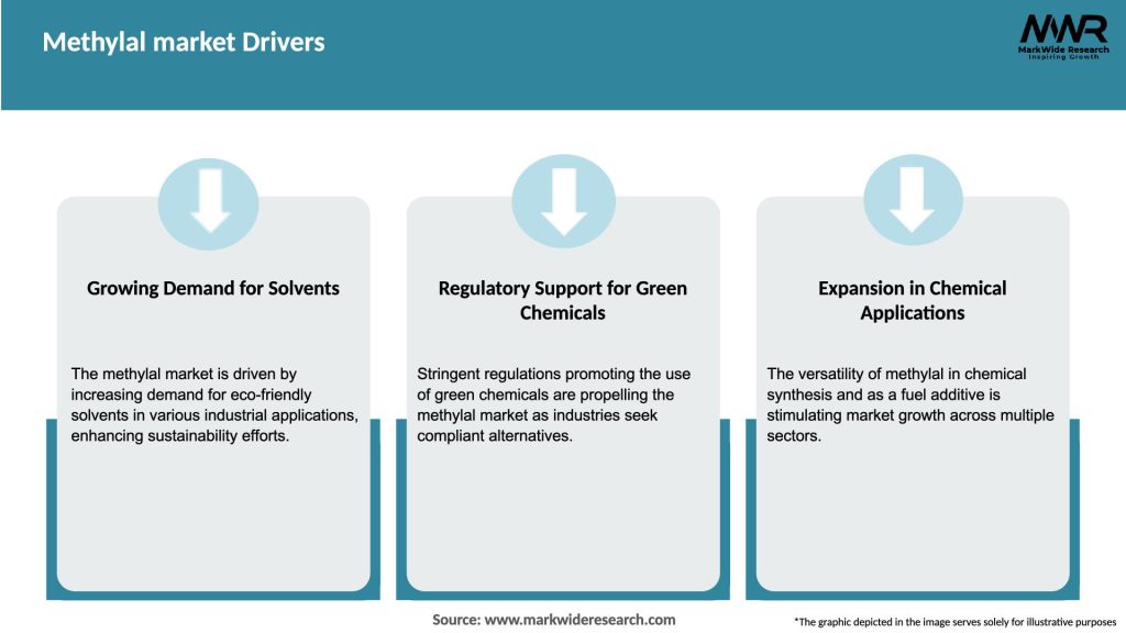 Methylal market Drivers