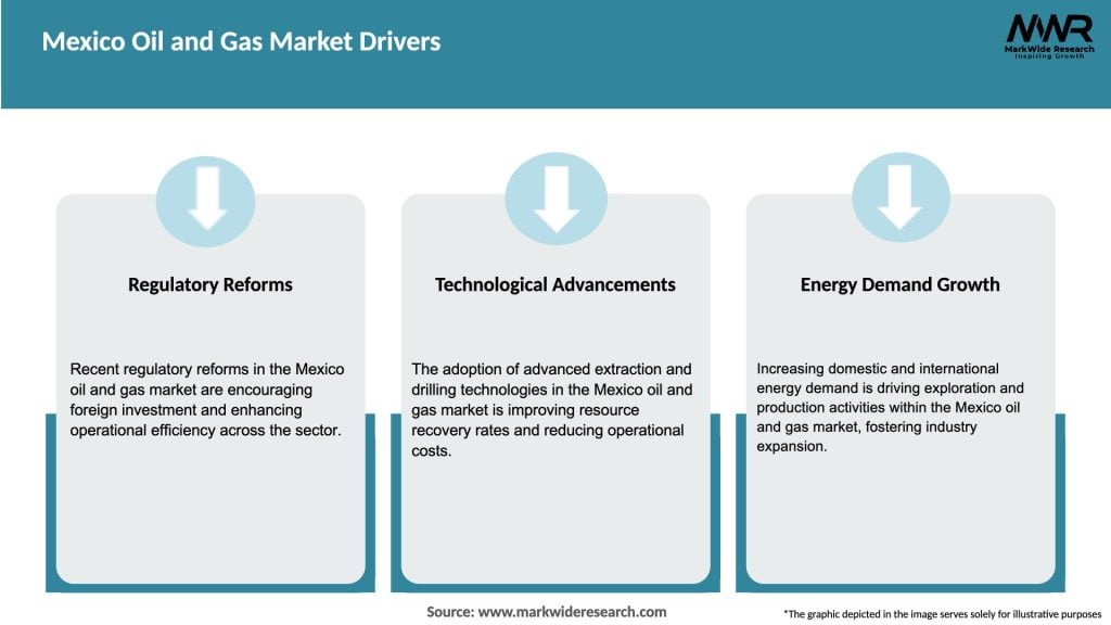 Mexico Oil and Gas Market Drivers