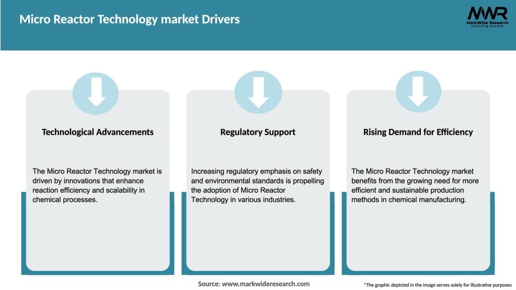 Micro Reactor Technology market Drivers