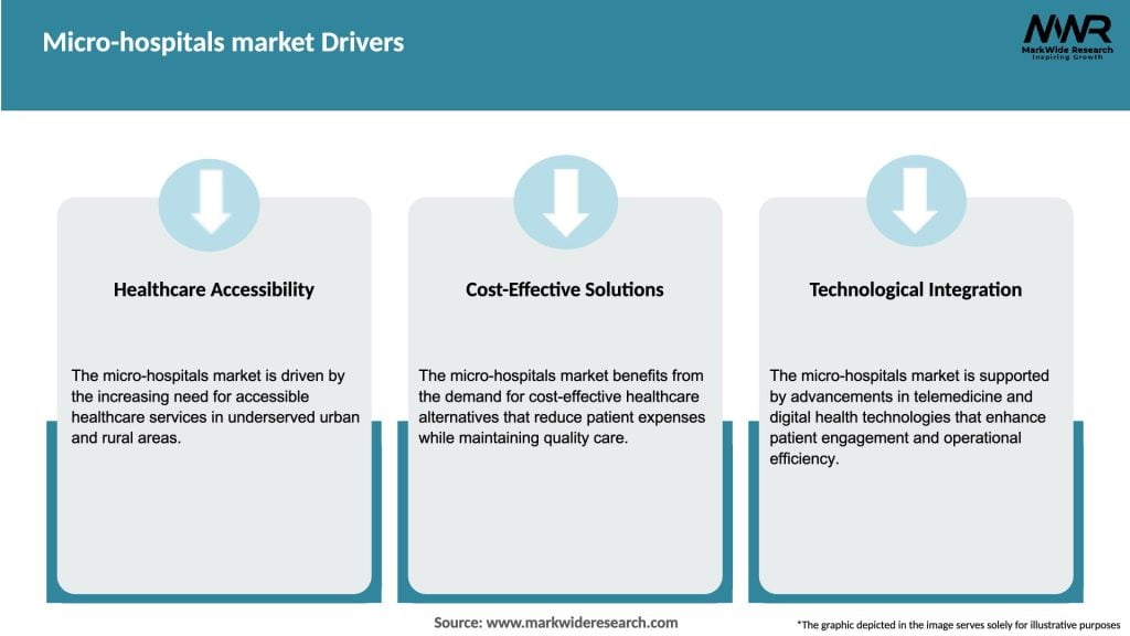 Micro-hospitals market Drivers