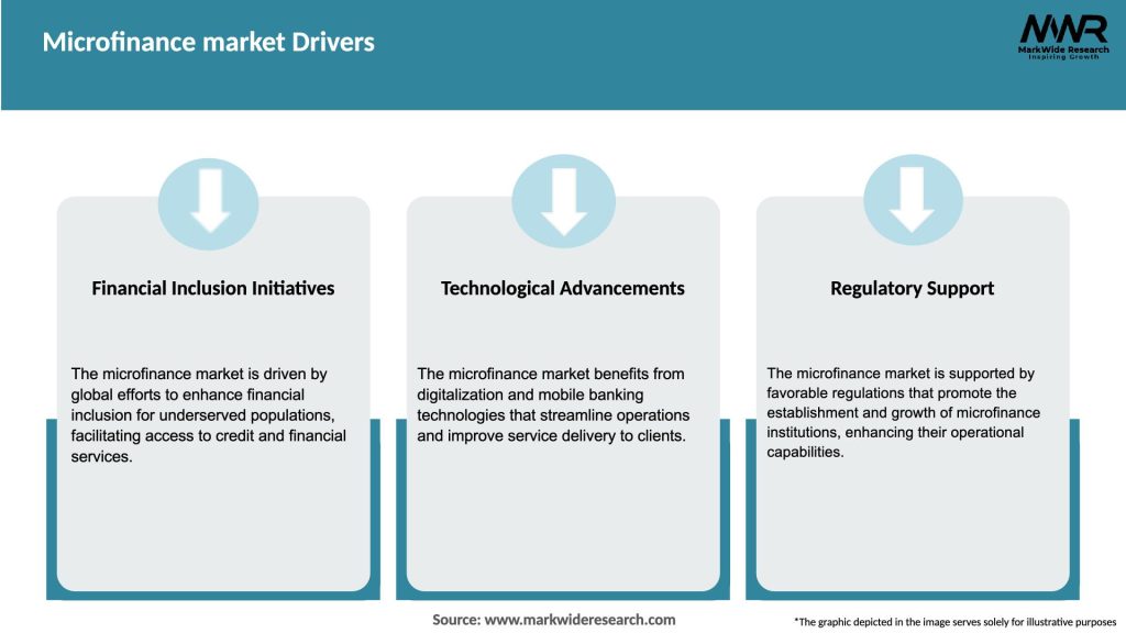 Microfinance market Drivers