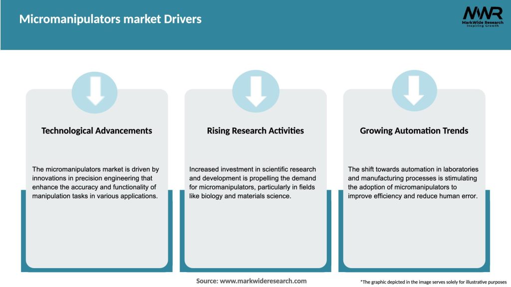 Micromanipulators market Drivers