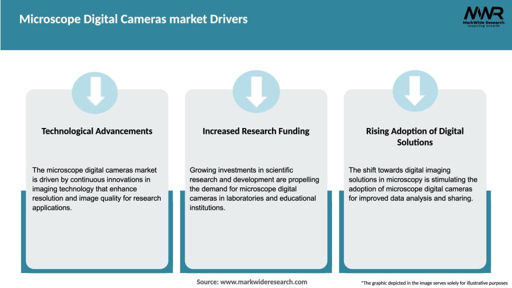 Microscope Digital Cameras market Drivers