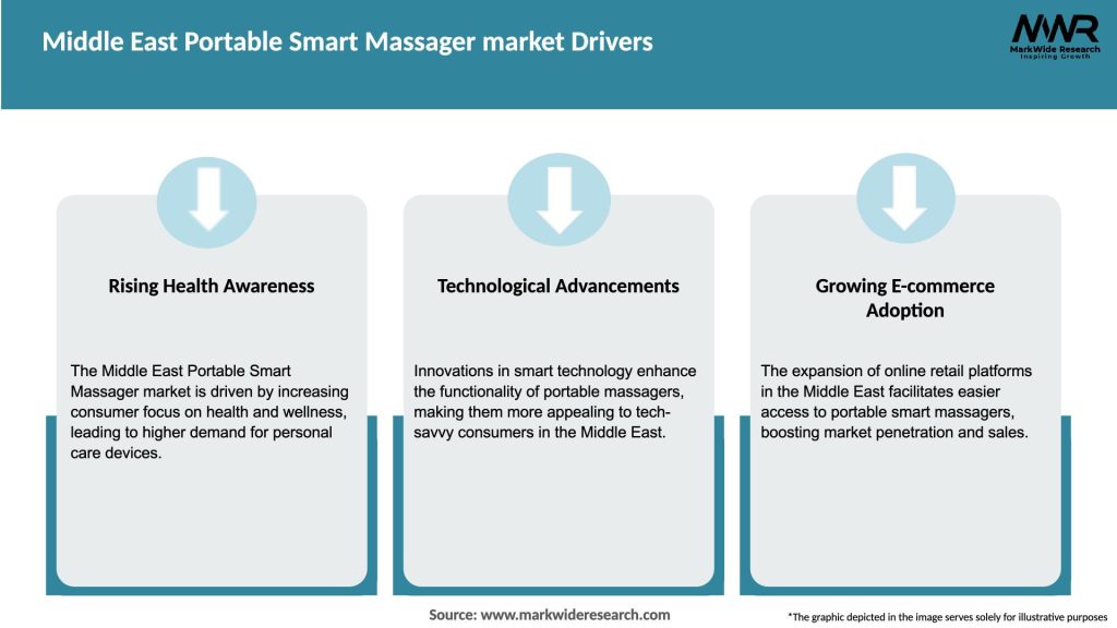 Middle East Portable Smart Massager market Drivers