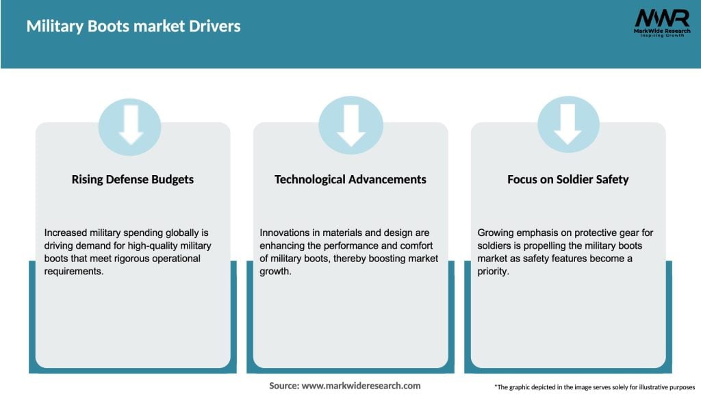 Military Boots market Drivers