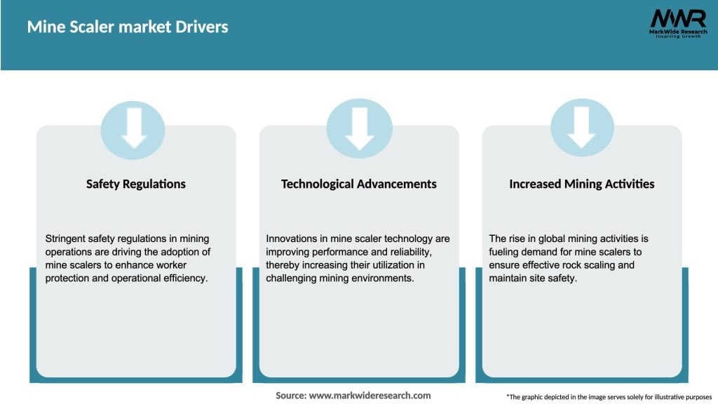 Mine Scaler market Drivers