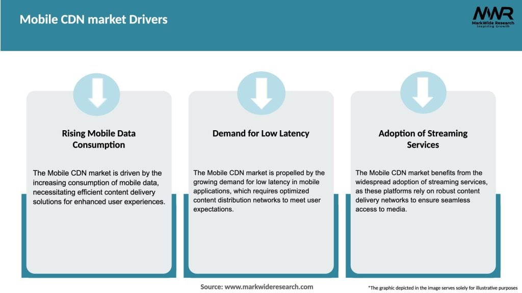 Mobile CDN market Drivers