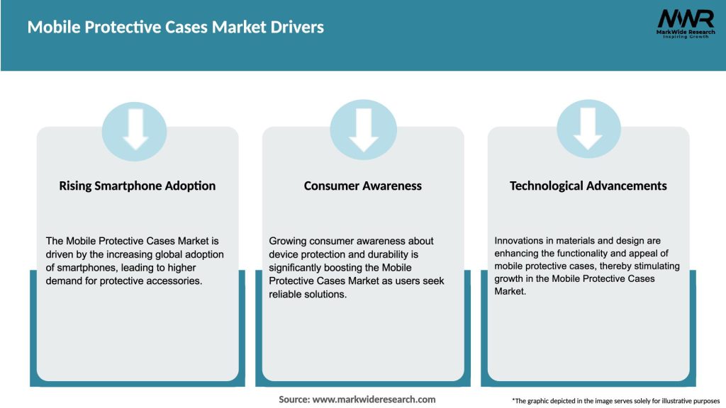 Mobile Protective Cases Market Drivers