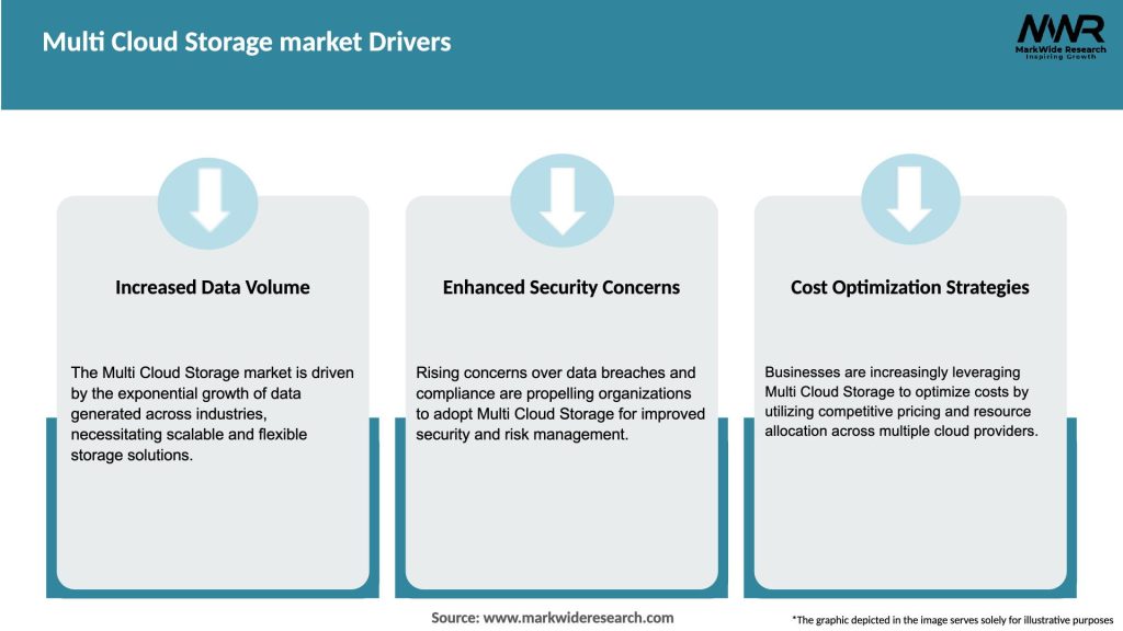 Multi Cloud Storage market Drivers