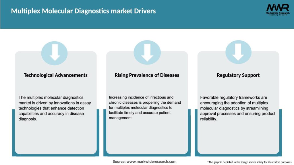 Multiplex Molecular Diagnostics market Drivers