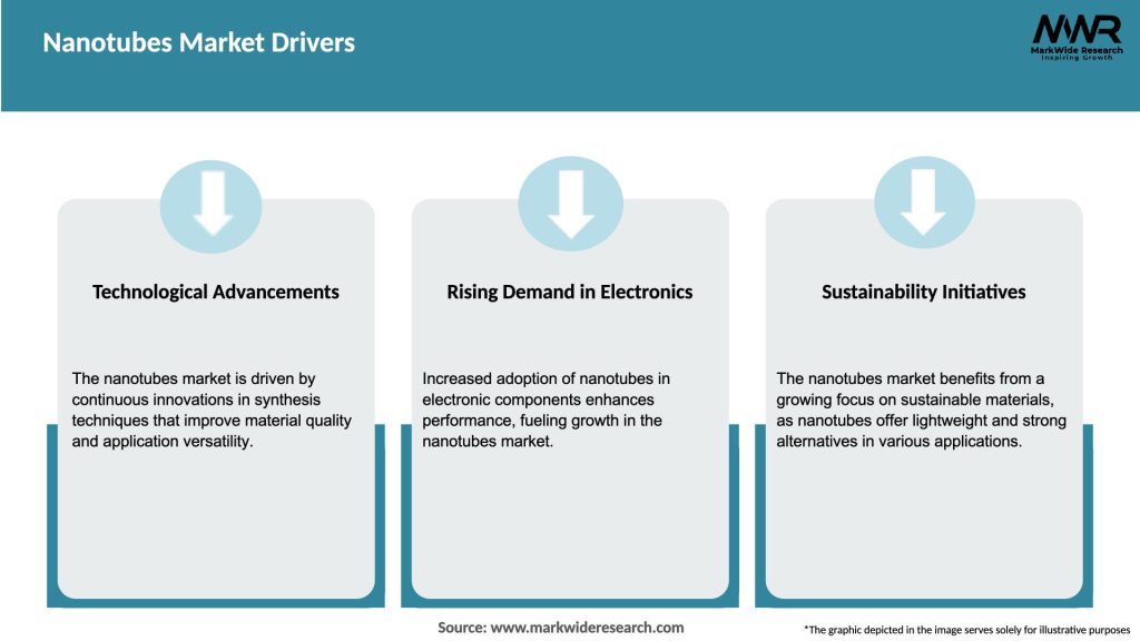 Nanotubes Market Drivers
