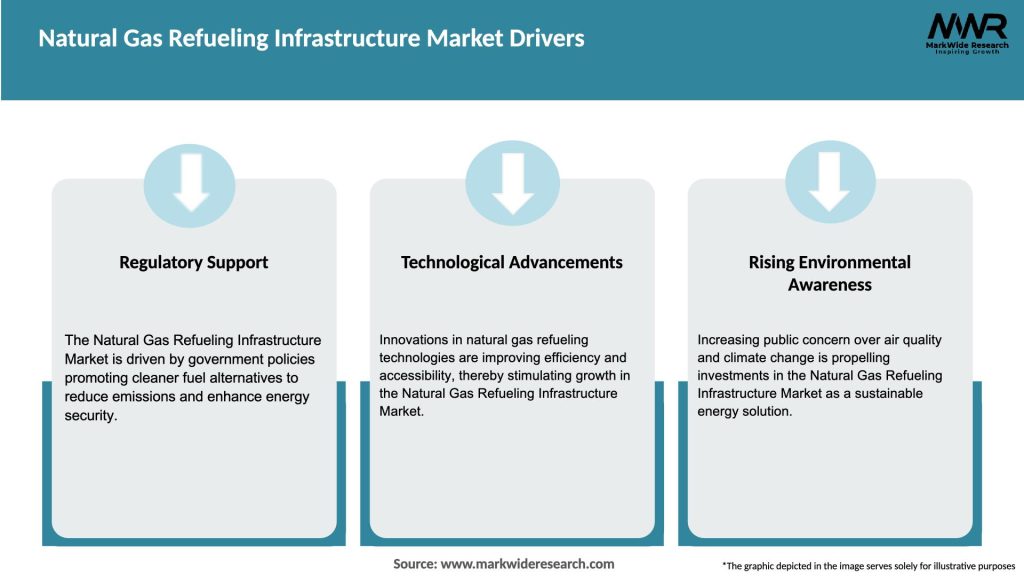 Natural Gas Refueling Infrastructure Market Drivers