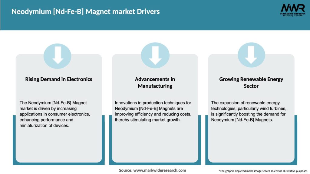 Neodymium [Nd-Fe-B] Magnet market Drivers