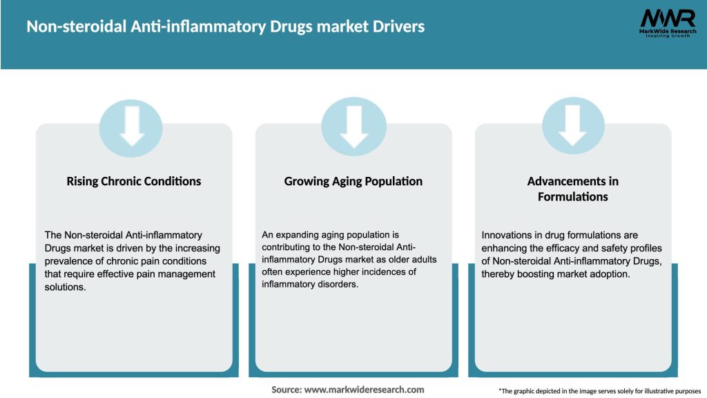 Non-steroidal Anti-inflammatory Drugs market Drivers