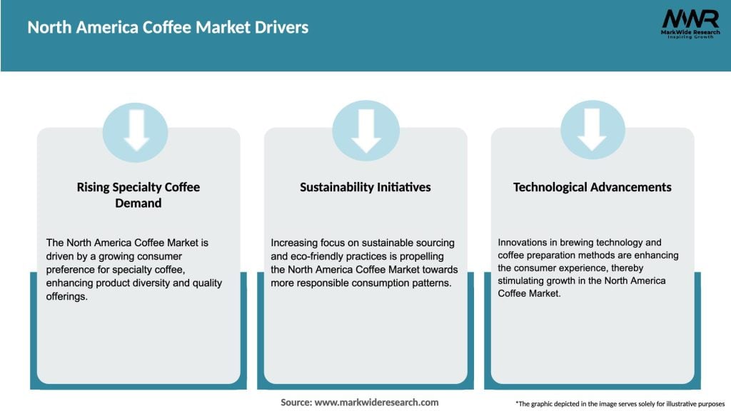 North America Coffee Market Drivers