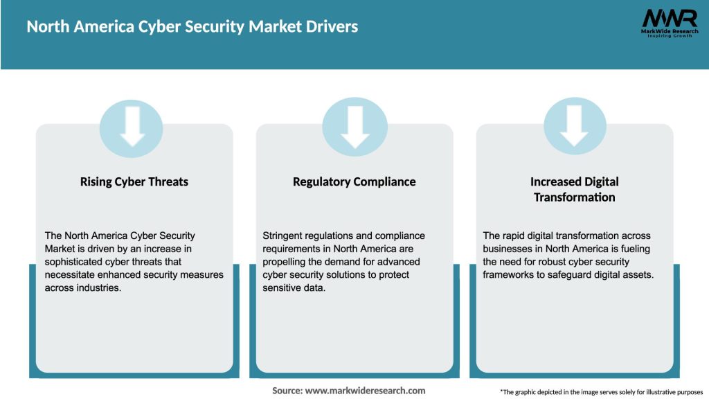 North America Cyber Security Market Drivers