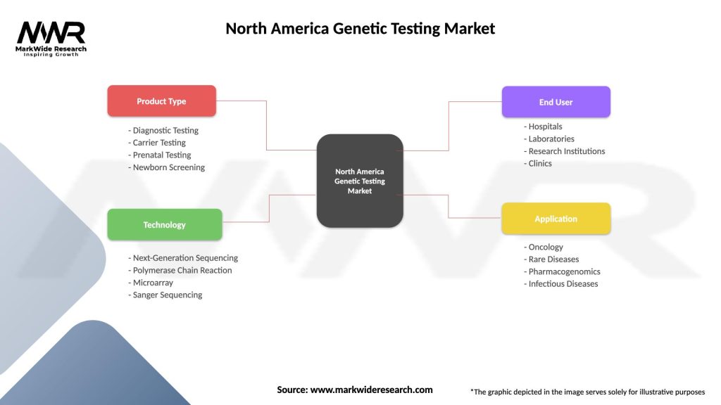 North America Genetic Testing Market Segmentation
