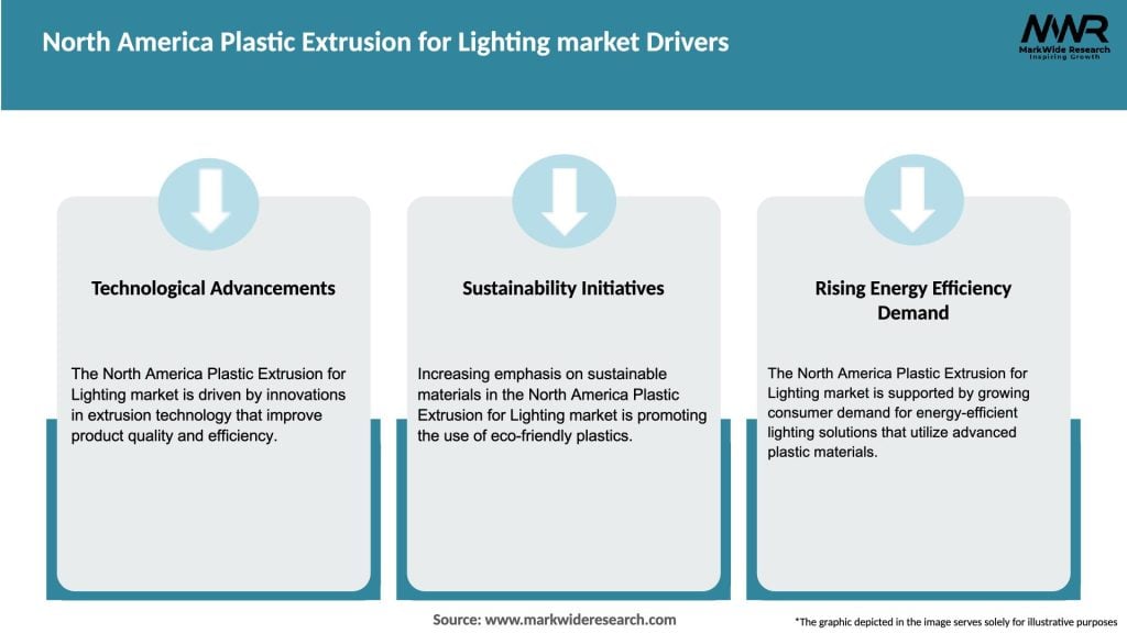 North America Plastic Extrusion for Lighting market Drivers
