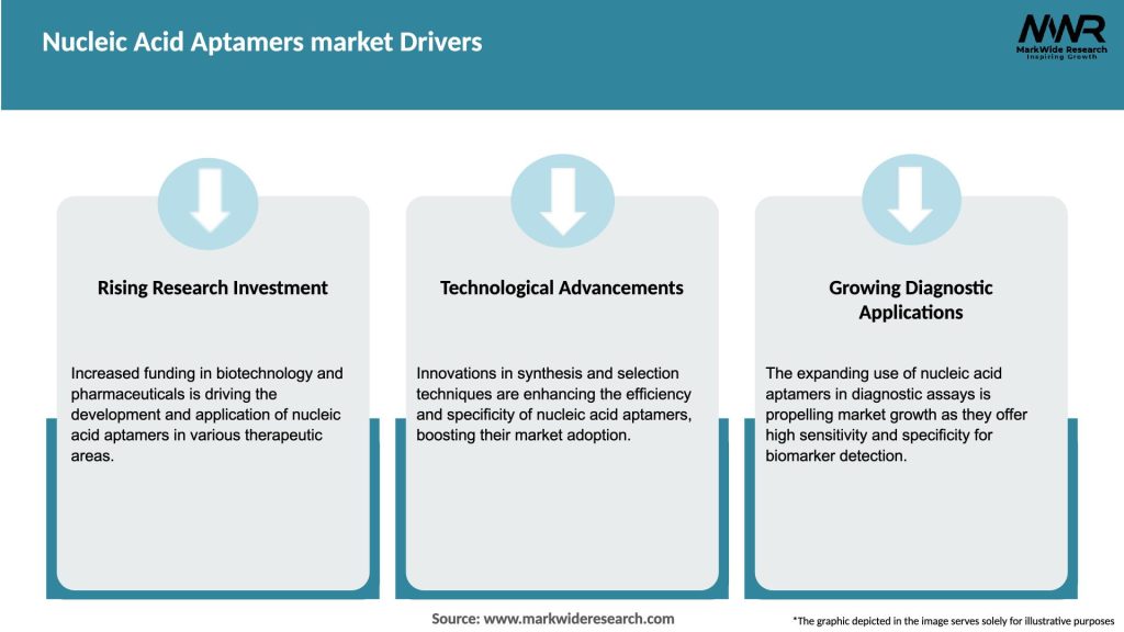 Nucleic Acid Aptamers market Drivers