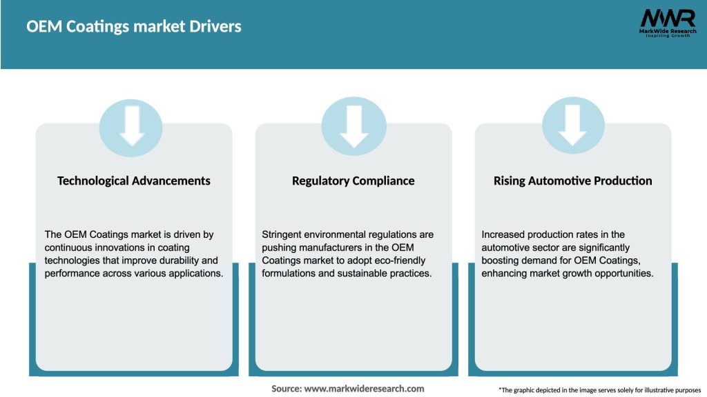 OEM Coatings market Drivers