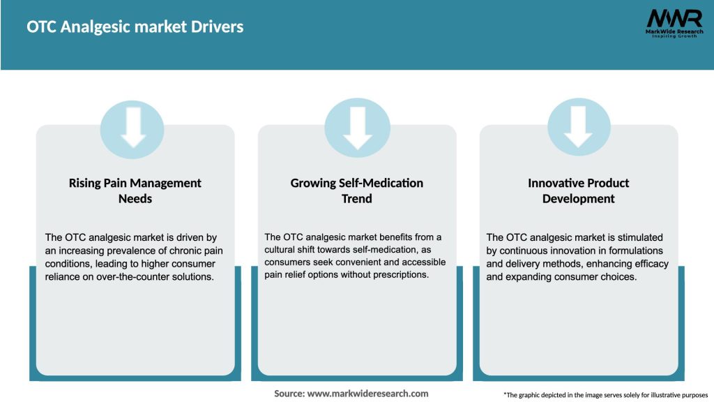 OTC Analgesic market Drivers