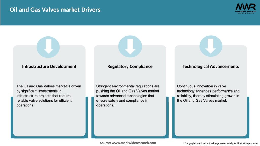 Oil and Gas Valves market Drivers